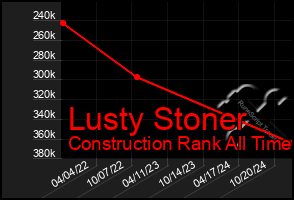 Total Graph of Lusty Stoner