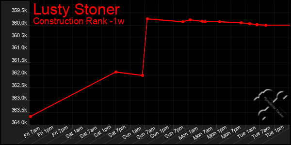 Last 7 Days Graph of Lusty Stoner