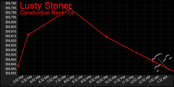 Last 24 Hours Graph of Lusty Stoner