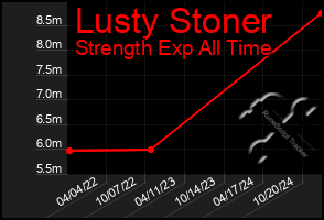 Total Graph of Lusty Stoner