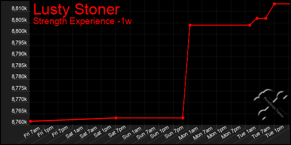 Last 7 Days Graph of Lusty Stoner