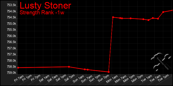 Last 7 Days Graph of Lusty Stoner