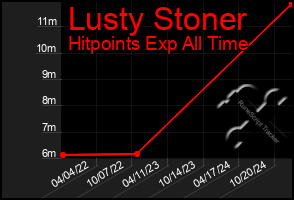 Total Graph of Lusty Stoner