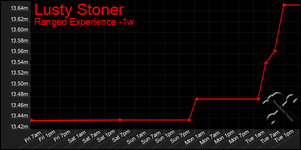 Last 7 Days Graph of Lusty Stoner