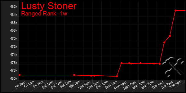 Last 7 Days Graph of Lusty Stoner