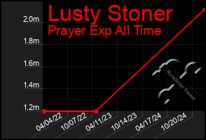 Total Graph of Lusty Stoner