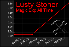 Total Graph of Lusty Stoner