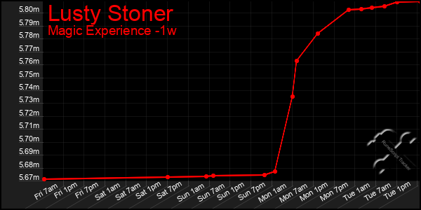 Last 7 Days Graph of Lusty Stoner