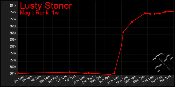 Last 7 Days Graph of Lusty Stoner