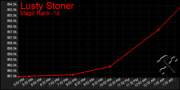 Last 24 Hours Graph of Lusty Stoner