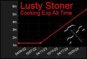 Total Graph of Lusty Stoner