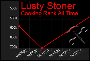 Total Graph of Lusty Stoner