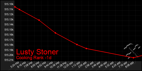 Last 24 Hours Graph of Lusty Stoner