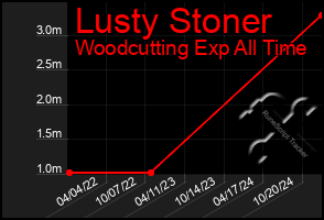 Total Graph of Lusty Stoner