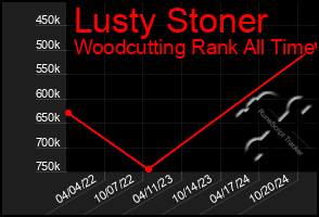 Total Graph of Lusty Stoner