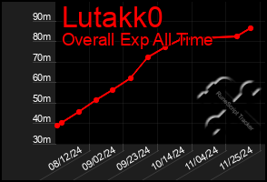 Total Graph of Lutakk0