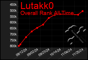 Total Graph of Lutakk0