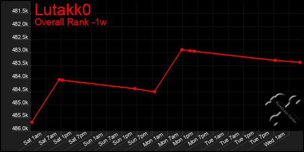 1 Week Graph of Lutakk0