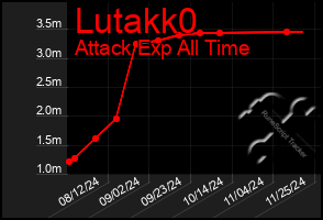 Total Graph of Lutakk0