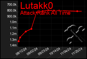 Total Graph of Lutakk0