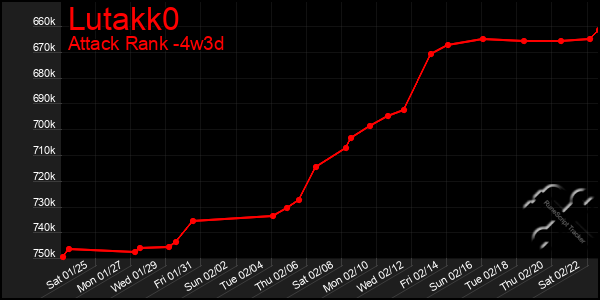 Last 31 Days Graph of Lutakk0