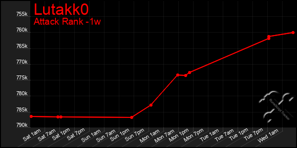 Last 7 Days Graph of Lutakk0