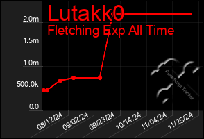 Total Graph of Lutakk0