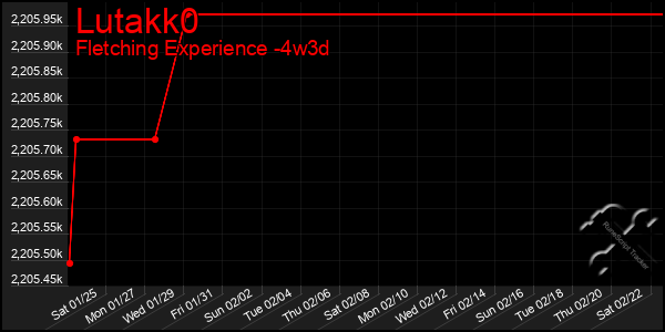 Last 31 Days Graph of Lutakk0