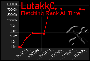 Total Graph of Lutakk0