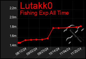 Total Graph of Lutakk0