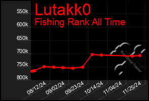 Total Graph of Lutakk0