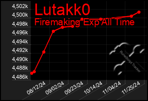 Total Graph of Lutakk0