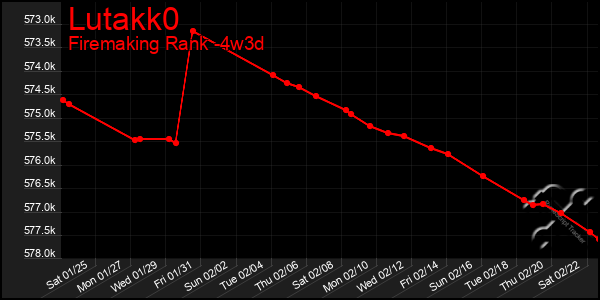 Last 31 Days Graph of Lutakk0