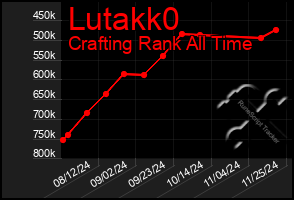 Total Graph of Lutakk0