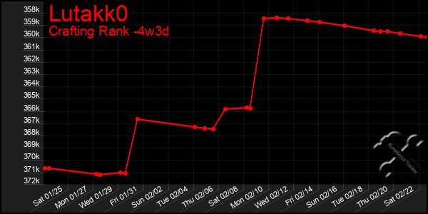 Last 31 Days Graph of Lutakk0