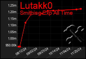 Total Graph of Lutakk0