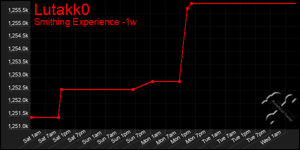 Last 7 Days Graph of Lutakk0