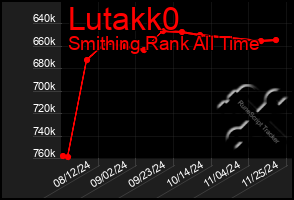 Total Graph of Lutakk0