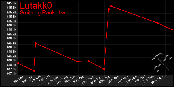 Last 7 Days Graph of Lutakk0