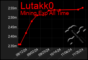 Total Graph of Lutakk0