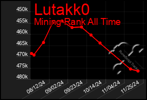 Total Graph of Lutakk0