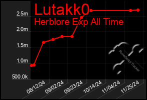 Total Graph of Lutakk0