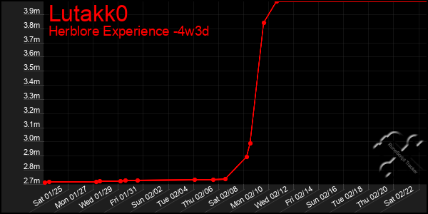 Last 31 Days Graph of Lutakk0