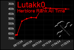 Total Graph of Lutakk0