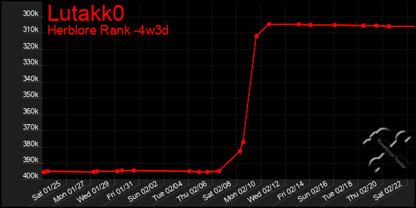 Last 31 Days Graph of Lutakk0