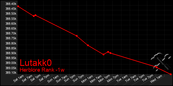 Last 7 Days Graph of Lutakk0