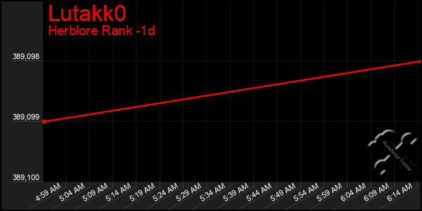 Last 24 Hours Graph of Lutakk0