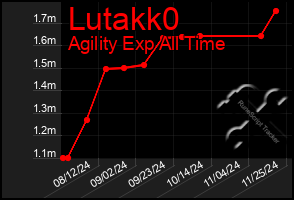 Total Graph of Lutakk0