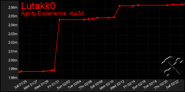 Last 31 Days Graph of Lutakk0