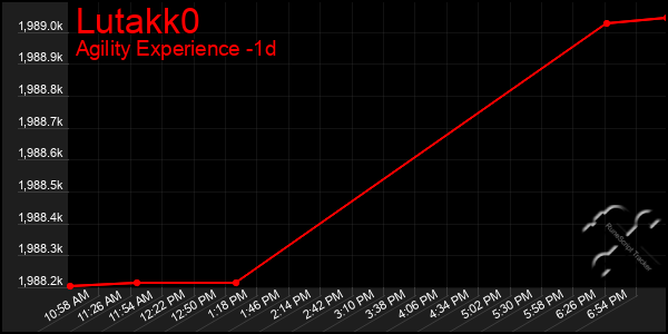 Last 24 Hours Graph of Lutakk0